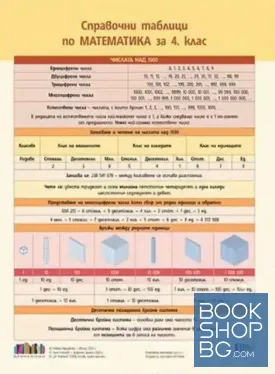 Справочни таблици по математика за 4. клас